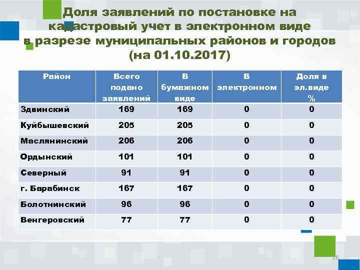 Доля заявлений по постановке на кадастровый учет в электронном виде в разрезе муниципальных районов
