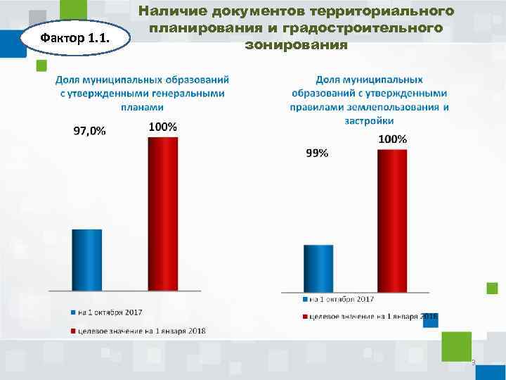 Фактор 1. 1. Наличие документов территориального планирования и градостроительного зонирования 3 