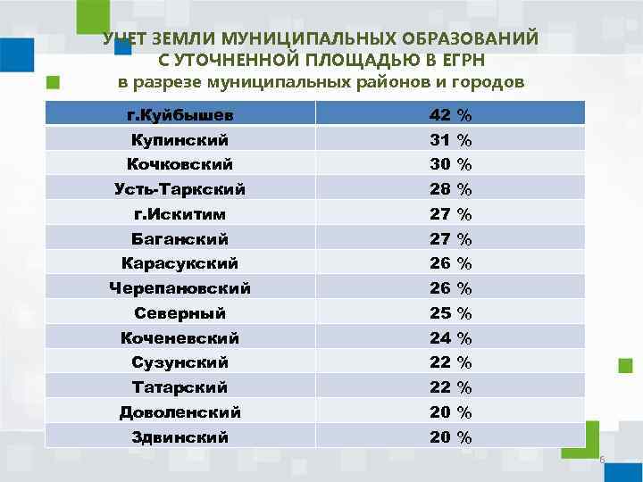 УЧЕТ ЗЕМЛИ МУНИЦИПАЛЬНЫХ ОБРАЗОВАНИЙ С УТОЧНЕННОЙ ПЛОЩАДЬЮ В ЕГРН в разрезе муниципальных районов и