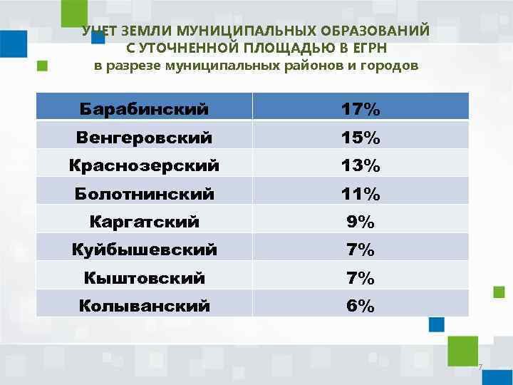 УЧЕТ ЗЕМЛИ МУНИЦИПАЛЬНЫХ ОБРАЗОВАНИЙ С УТОЧНЕННОЙ ПЛОЩАДЬЮ В ЕГРН в разрезе муниципальных районов и