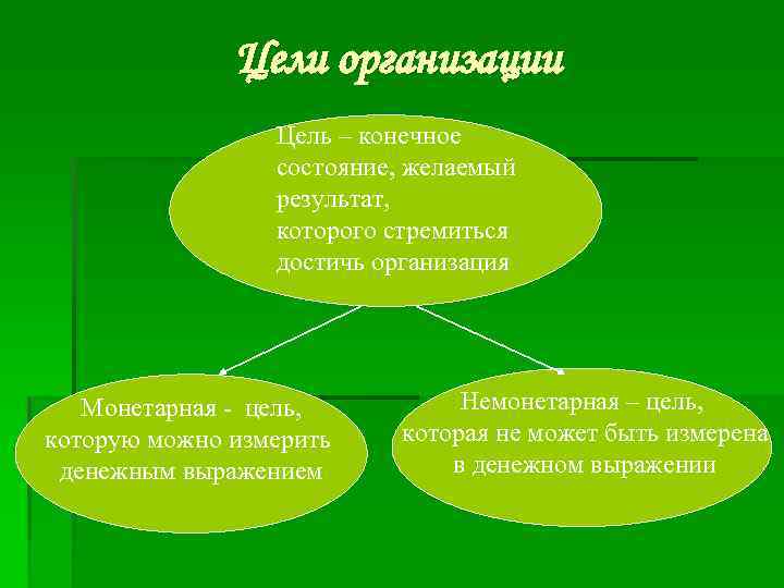 Цели организации Цель – конечное состояние, желаемый результат, которого стремиться достичь организация Монетарная -