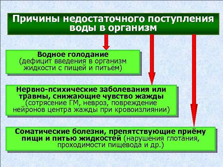 Причины недостаточного поступления воды в организм Водное голодание (дефицит введения в организм жидкости с