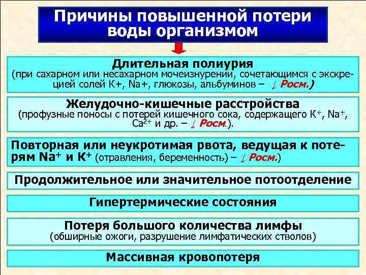 Причины повышенной потери воды организмом Длительная полиурия (при сахарном или несахарном мочеизнурении, сочетающимся с