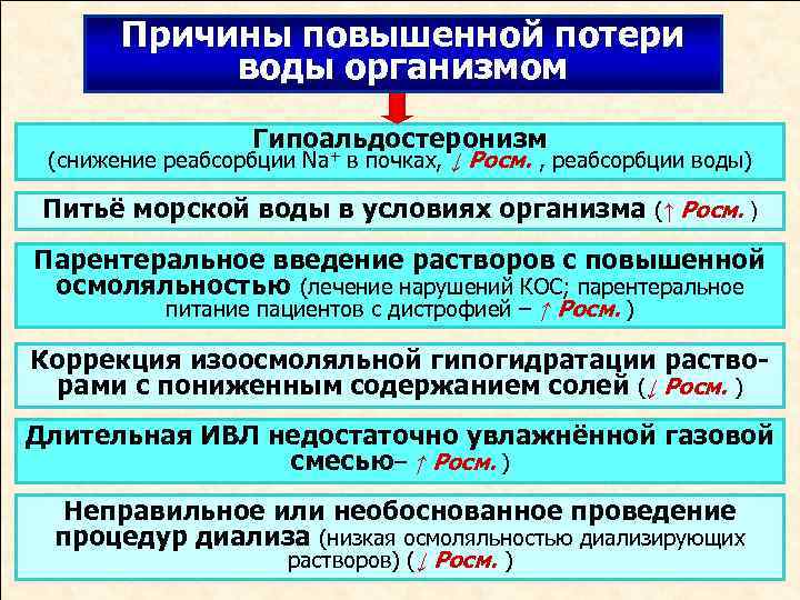 Причины повышенной потери воды организмом Гипоальдостеронизм (снижение реабсорбции Na+ в почках, ↓ Росм. ,