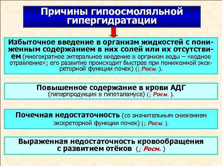 Причины гипоосмоляльной гипергидратации Избыточное введение в организм жидкостей с пониженным содержанием в них солей