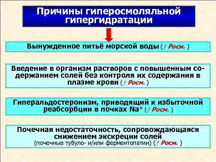 Причины гиперосмоляльной гипергидратации Вынужденное питьё морской воды (↑ Росм. ) Введение в организм растворов