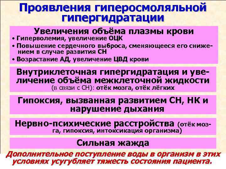 Проявления гиперосмоляльной гипергидратации Увеличения объёма плазмы крови • Гиперволемия, увеличение ОЦК • Повышение сердечного