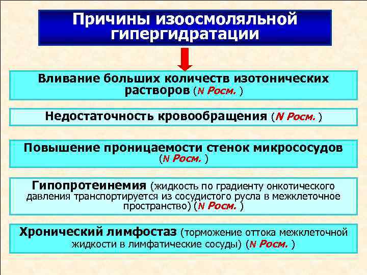 Причины изоосмоляльной гипергидратации Вливание больших количеств изотонических растворов (N Росм. ) Недостаточность кровообращения (N