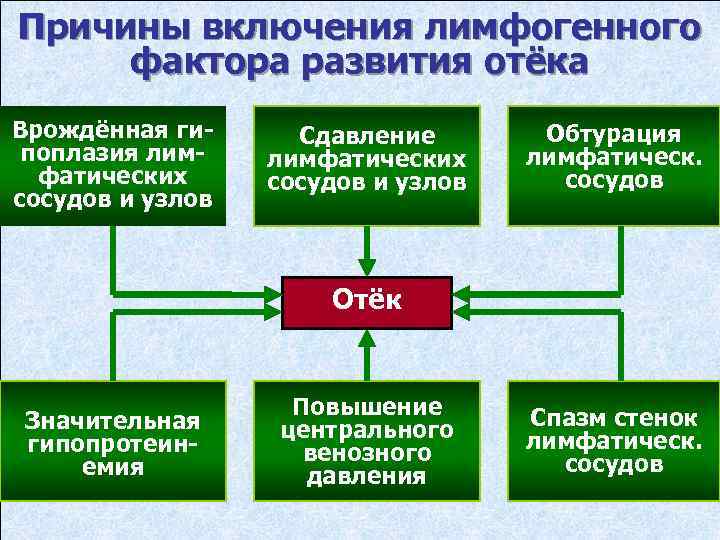 Причины включения лимфогенного фактора развития отёка Врождённая гипоплазия лимфатических сосудов и узлов Сдавление лимфатических