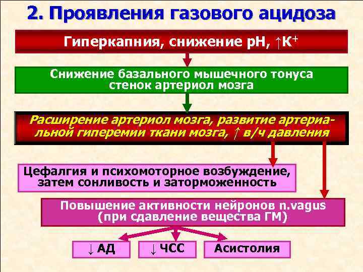 2. Проявления газового ацидоза Гиперкапния, снижение р. Н, ↑К+ Снижение базального мышечного тонуса стенок