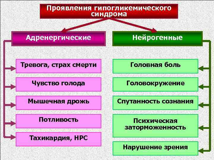 Проявления гипогликемического синдрома Адренергические Нейрогенные Тревога, страх смерти Головная боль Чувство голода Головокружение Мышечная