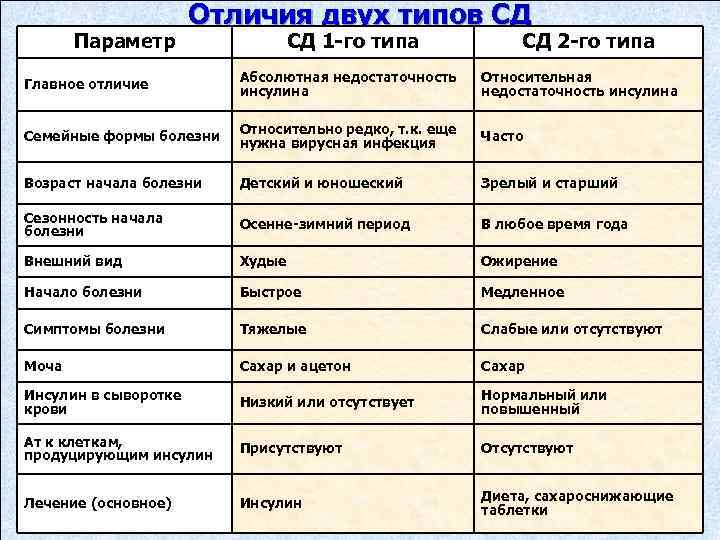 Параметр Отличия двух типов СД СД 1 -го типа СД 2 -го типа Главное
