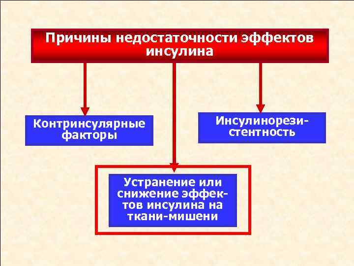 Причины недостаточности эффектов инсулина Контринсулярные факторы Инсулинорезистентность Устранение или снижение эффектов инсулина на ткани-мишени