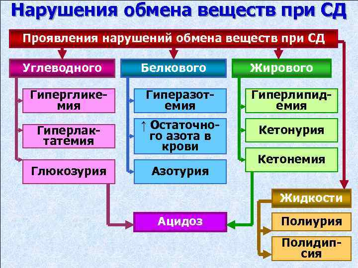 Нарушения обмена веществ при СД Проявления нарушений обмена веществ при СД Углеводного Белкового Жирового