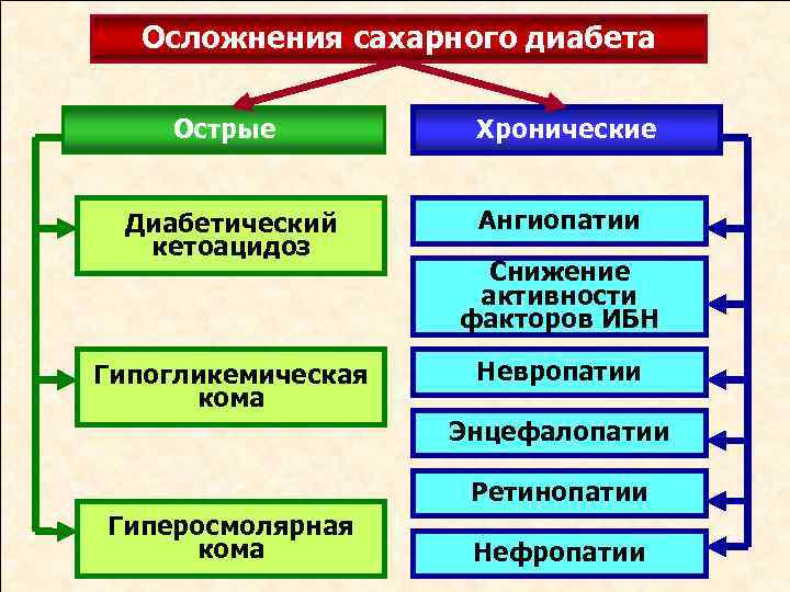 Осложнения сахарного диабета Острые Хронические Диабетический кетоацидоз Ангиопатии Гипогликемическая кома Снижение активности факторов ИБН