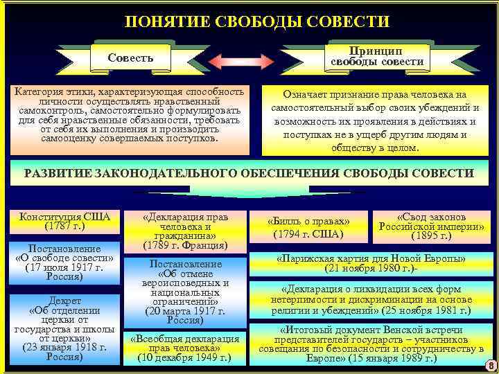 Таблица свобода совести