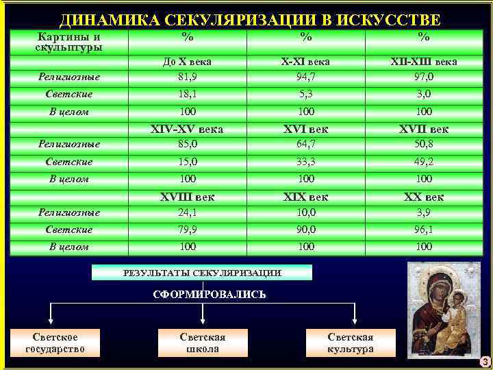 ДИНАМИКА СЕКУЛЯРИЗАЦИИ В ИСКУССТВЕ Картины и скульптуры % % % Религиозные До X века