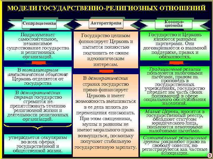 МОДЕЛИ ГОСУДАРСТВЕННО-РЕЛИГИОЗНЫХ ОТНОШЕНИЙ Сепарационная Подразумевает самостоятельное, независимое существование государства и религиозных организаций. В тоталитарном