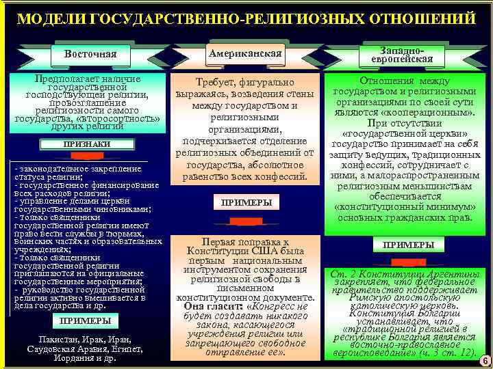 МОДЕЛИ ГОСУДАРСТВЕННО-РЕЛИГИОЗНЫХ ОТНОШЕНИЙ Восточная Предполагает наличие государственной господствующей религии, провозглашение религиозности самого государства, «второсортность»