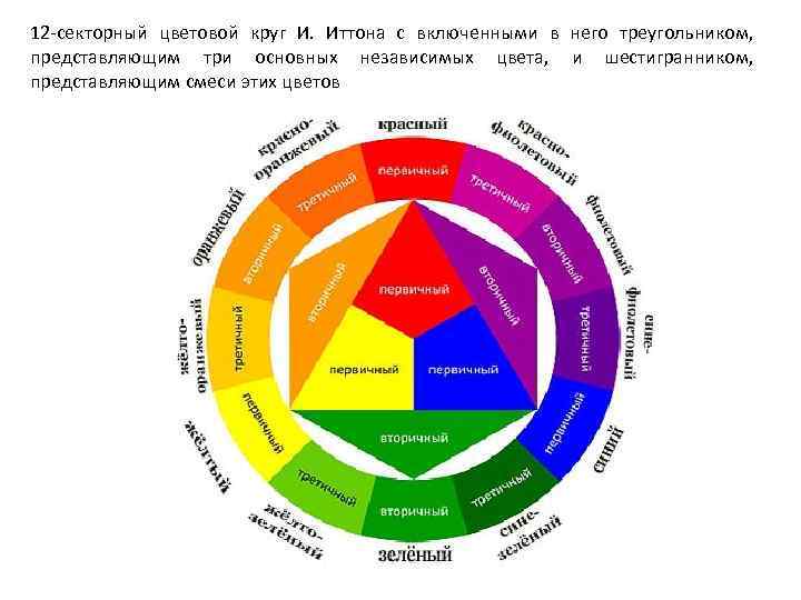 12 -секторный цветовой круг И. Иттона с включенными в него треугольником, представляющим три основных