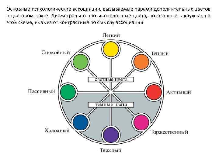 Основные психологические ассоциации, вызываемые парами дополнительных цветов в цветовом круге. Диаметрально противоположные цвета, показанные