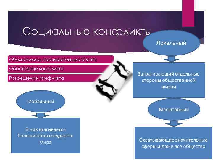 Социальные конфликты Обозначились противостоящие группы Обострение конфликта Разрешение конфликта 