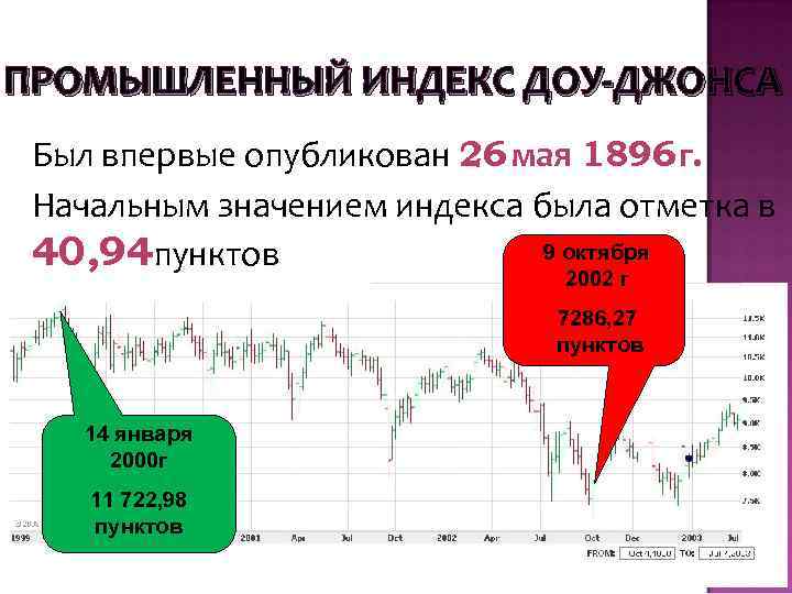 ПРОМЫШЛЕННЫЙ ИНДЕКС ДОУ-ДЖОНСА Был впервые опубликован 26 мая 1896 г. Начальным значением индекса была