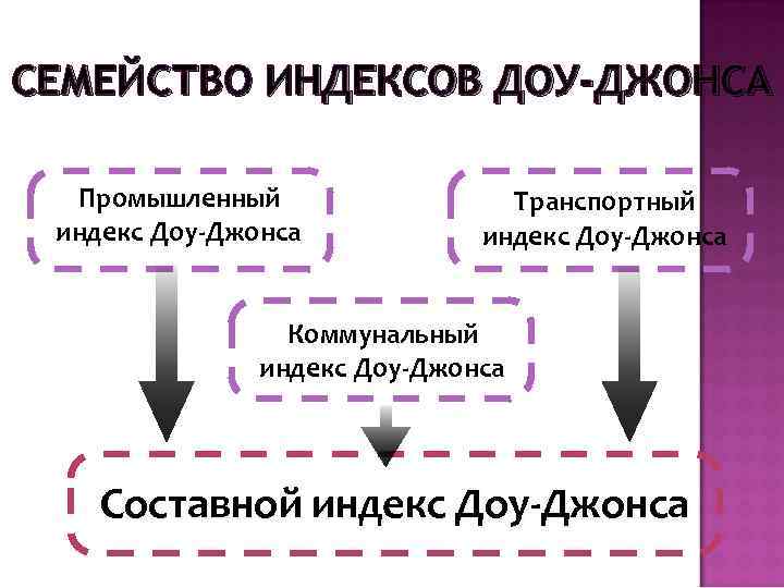 СЕМЕЙСТВО ИНДЕКСОВ ДОУ-ДЖОНСА Промышленный индекс Доу-Джонса Транспортный индекс Доу-Джонса Коммунальный индекс Доу-Джонса Составной индекс