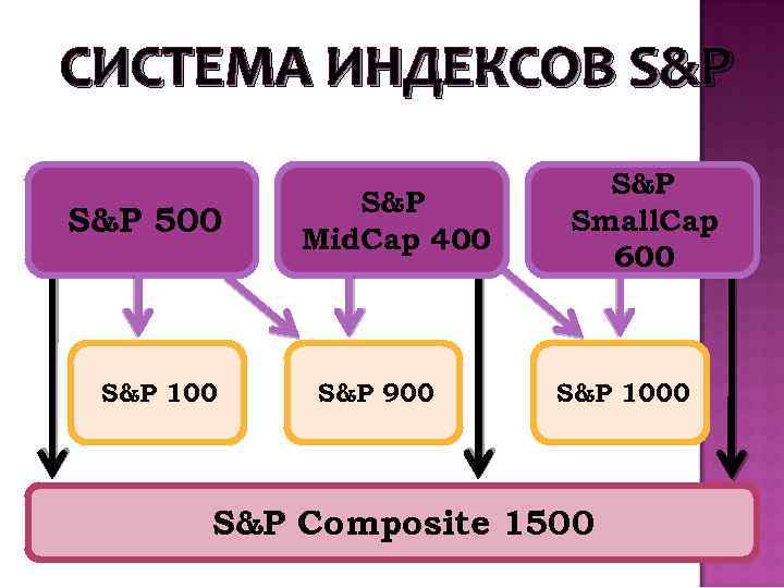 СИСТЕМА ИНДЕКСОВ S&P 500 S&P 100 S&P Mid. Cap 400 S&P 900 S&P Small.