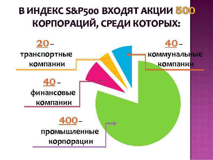 В ИНДЕКС S&P 500 ВХОДЯТ АКЦИИ 500 КОРПОРАЦИЙ, СРЕДИ КОТОРЫХ: 20 – транспортные компании