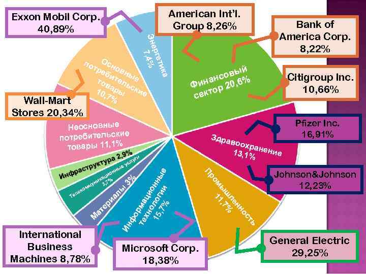 American Int’l. Group 8, 26% Exxon Mobil Corp. 40, 89% а а тик ти