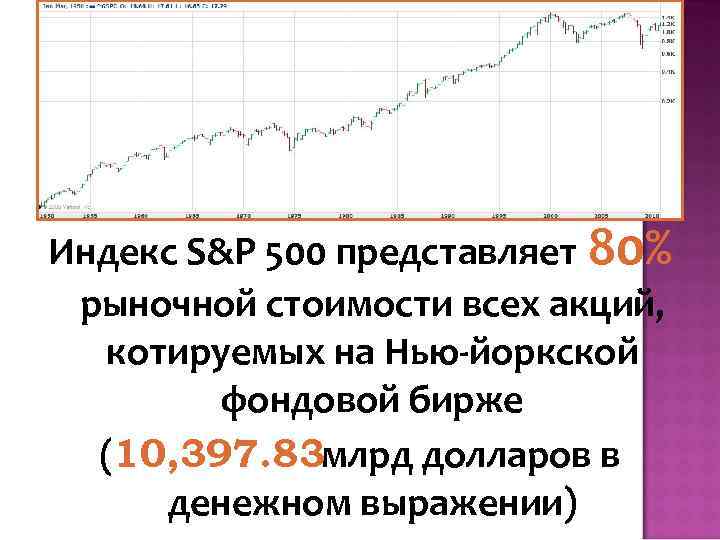 Индекс S&P 500 представляет 80% рыночной стоимости всех акций, котируемых на Нью-йоркской фондовой бирже