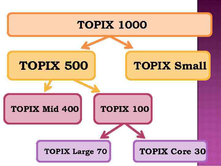 TOPIX 1000 TOPIX 500 TOPIX Mid 400 TOPIX Small TOPIX 100 TOPIX Large 70