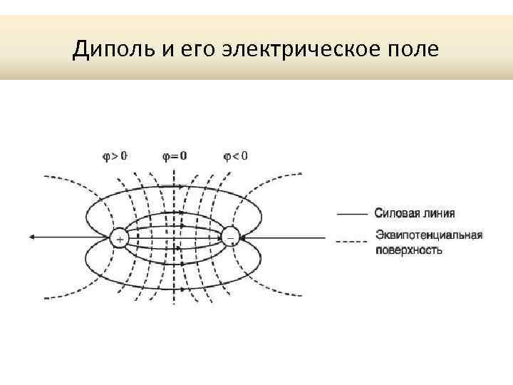 Картина силовых линий диполя