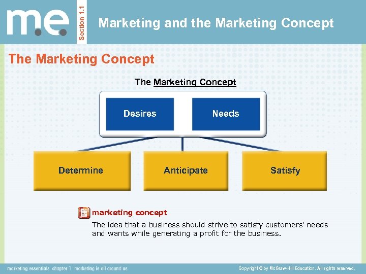 Section 1. 1 Marketing and the Marketing Concept The Marketing Concept Desires Determine Needs