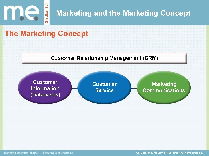 Section 1. 1 Marketing and the Marketing Concept The Marketing Concept Customer Relationship Management