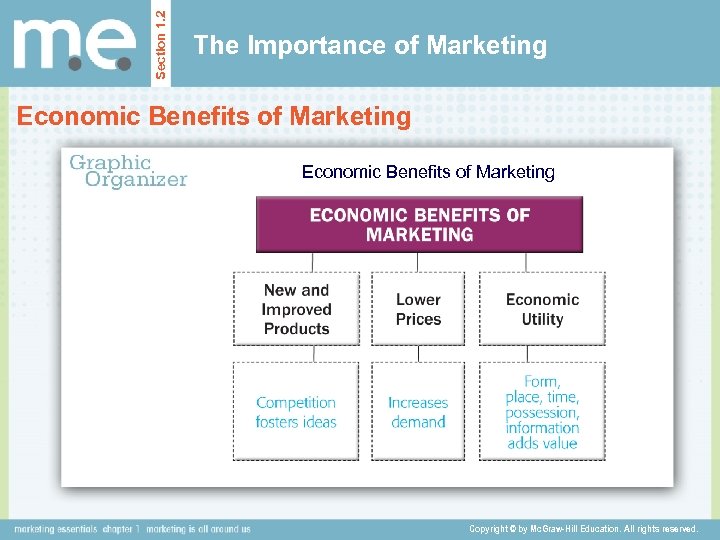 Section 1. 2 The Importance of Marketing Economic Benefits of Marketing Copyright © by