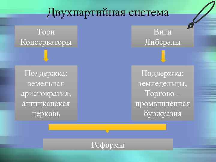 Двухпартийная система Тори Консерваторы Виги Либералы Поддержка: земельная аристократия, англиканская церковь Поддержка: земледельцы, Торгово