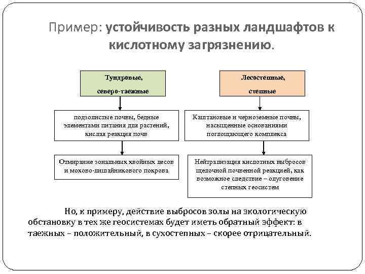 Пример: устойчивость разных ландшафтов к кислотному загрязнению. Тундровые, Лесостепные, северо-таежные степные подзолистые почвы, бедные