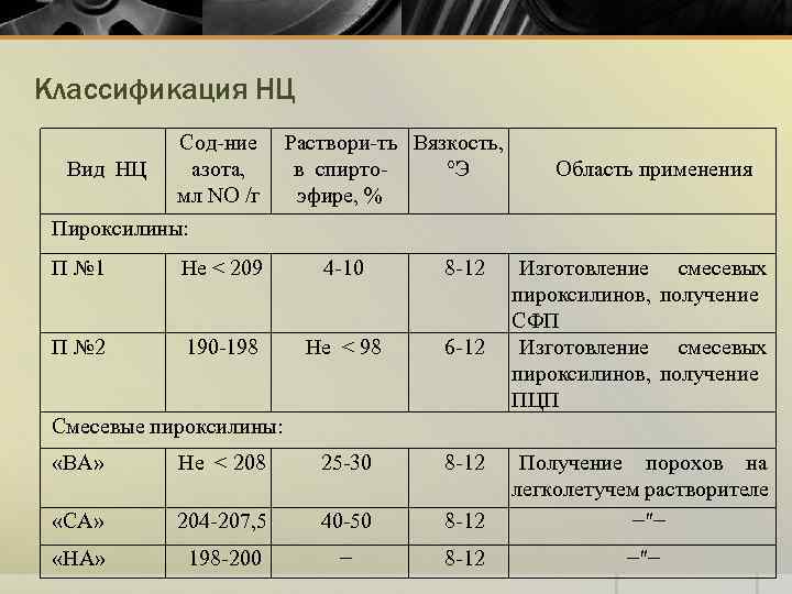 Классификация НЦ Сод-ние Вид НЦ азота, мл NO /г Пироксилины: Раствори-ть Вязкость, в спирто°Э