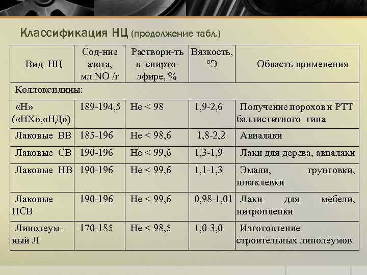 Классификация НЦ (продолжение табл. ) Сод-ние Вид НЦ азота, мл NO /г Коллоксилины: Раствори-ть