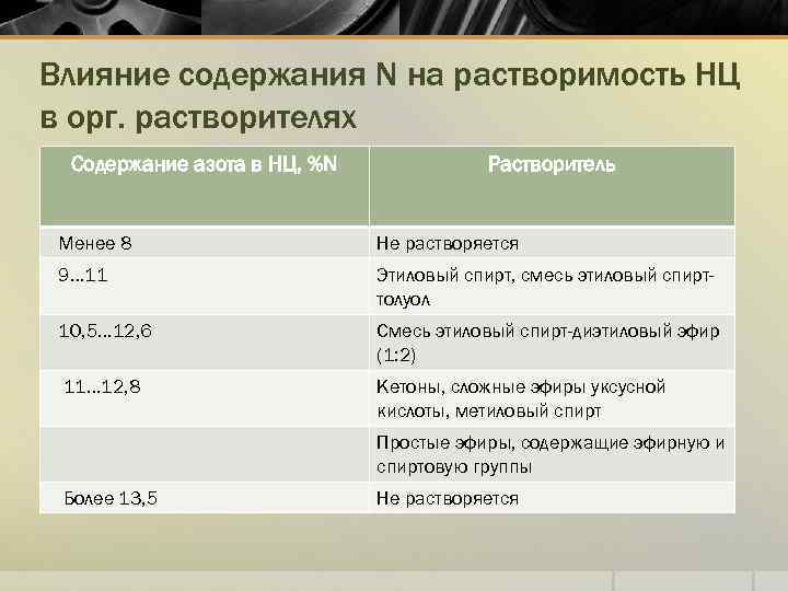 Влияние содержания N на растворимость НЦ в орг. растворителях Содержание азота в НЦ, %N