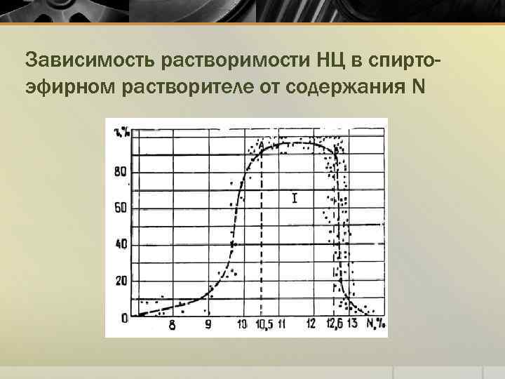 Зависимость растворимости НЦ в спиртоэфирном растворителе от содержания N 