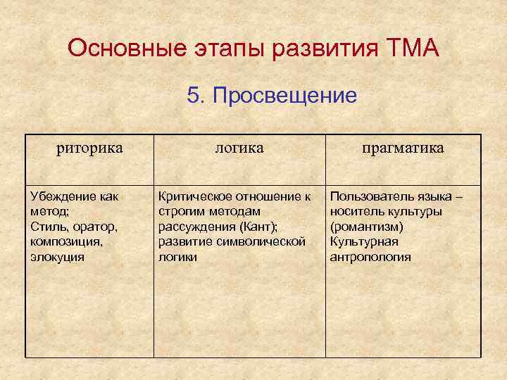 Основные этапы развития ТМА 5. Просвещение риторика Убеждение как метод; Стиль, оратор, композиция, элокуция