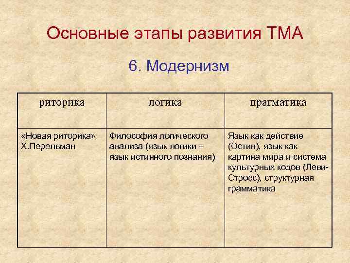 Основные этапы развития ТМА 6. Модернизм риторика «Новая риторика» Х. Перельман логика Философия логического