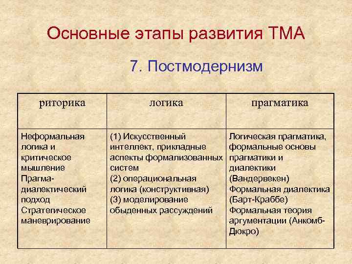 Основные этапы развития ТМА 7. Постмодернизм риторика Неформальная логика и критическое мышление Прагмадиалектический подход