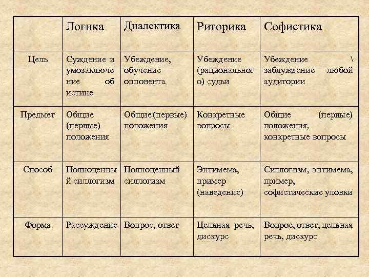 Логика Диалектика Риторика Софистика Цель Суждение и умозаключе ние об истине Убеждение, обучение оппонента