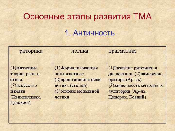 Основные этапы развития ТМА 1. Античность риторика (1)Античные теории речи и стиля; (2)искусство памяти