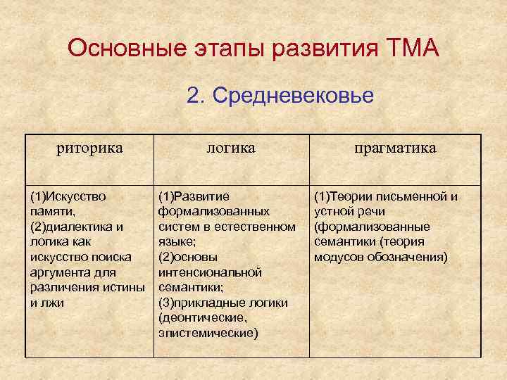 Основные этапы развития ТМА 2. Средневековье риторика (1)Искусство памяти, (2)диалектика и логика как искусство