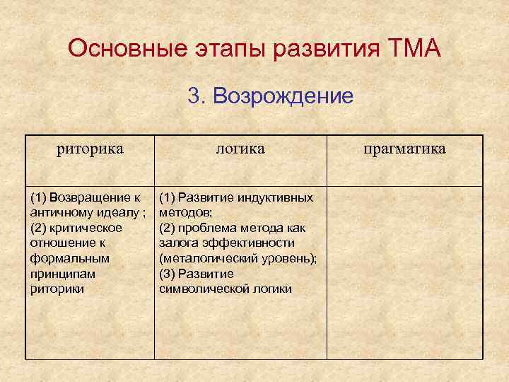 Основные этапы развития ТМА 3. Возрождение риторика логика (1) Возвращение к античному идеалу ;